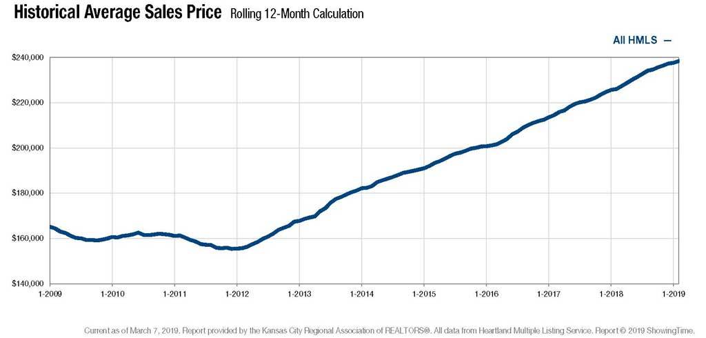 historical average sales price